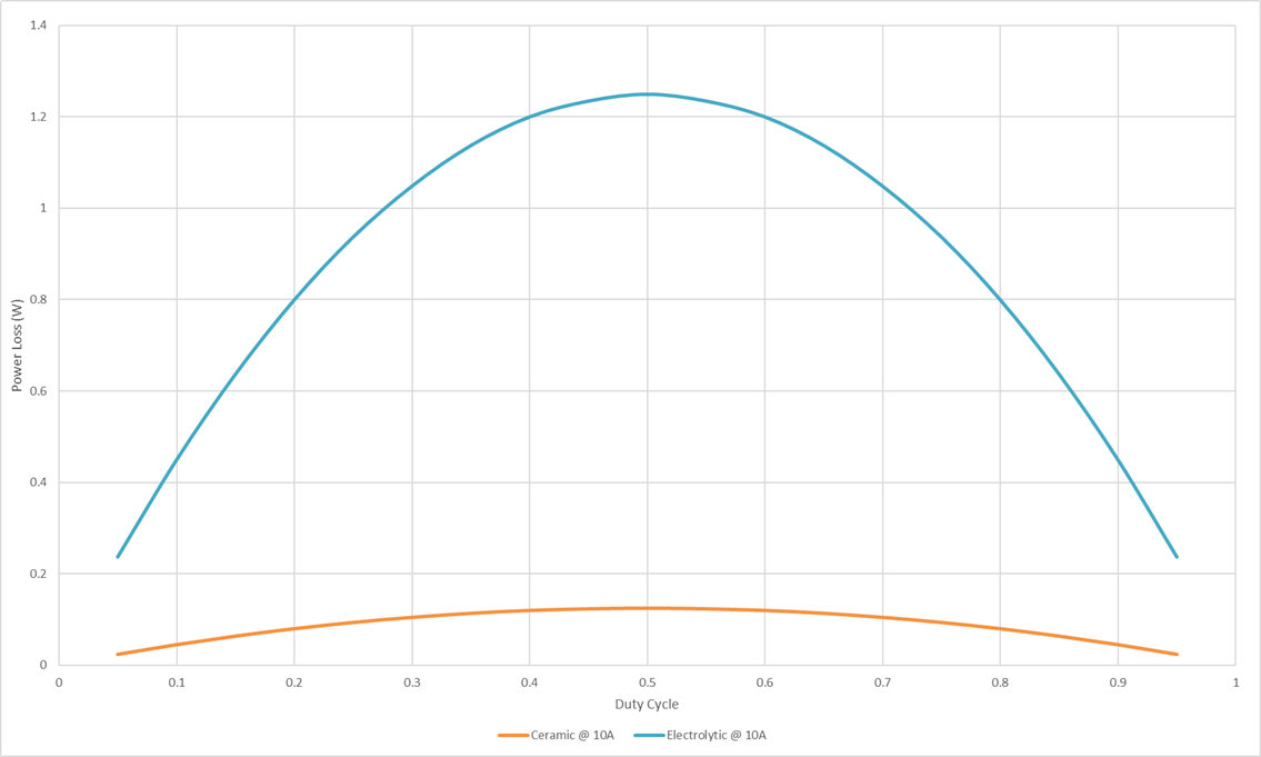 Fig. 7. Input capacitor power loss vs. duty cycle at 10A load current for a ceramic and electrolytic capacitor