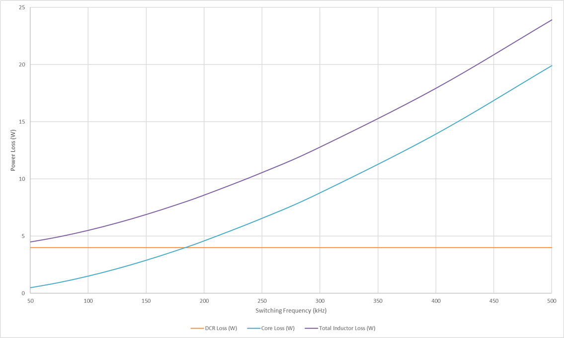 [Fig. 6. DCR loss (flat) vs. core loss (rising) across switching frequency, assuming the inductor is redesigned at each frequency to maintain constant ripple ratio