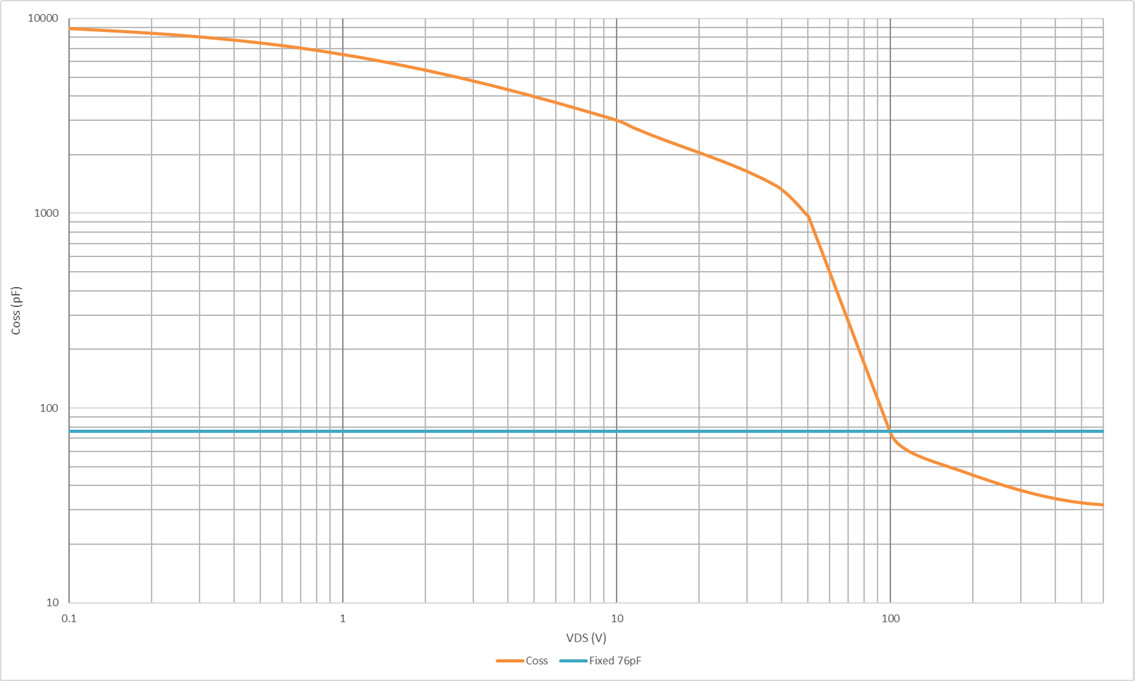 Fig. 3. C_oss vs V_DS for a STB24N60M6 MOSFET compared with the fixed 76pF datasheet value
