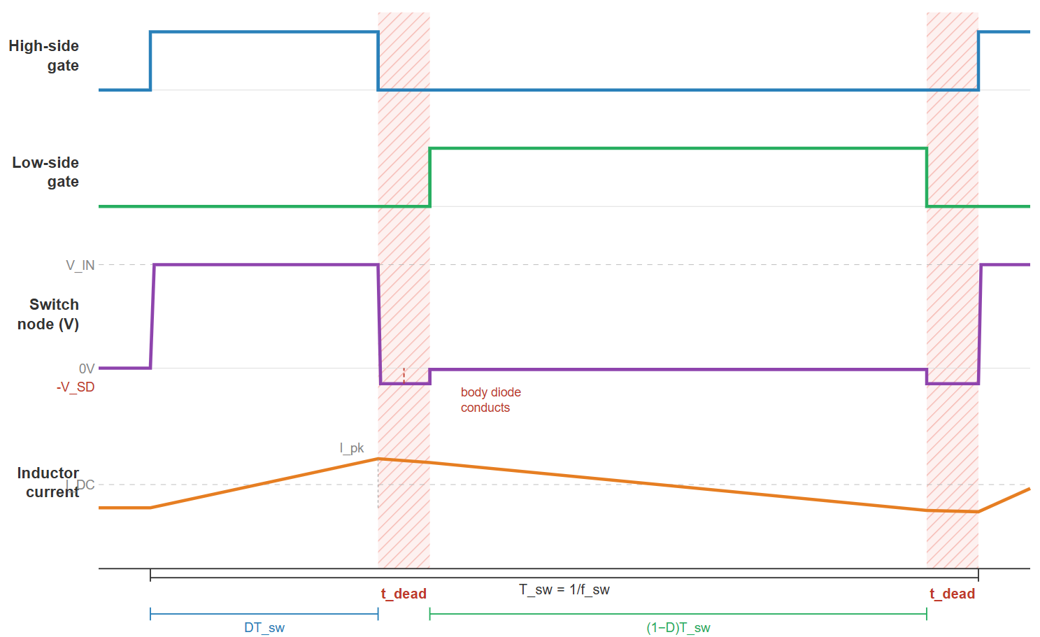Fig. 2. Single switching cycle showing the dead-time intervals where body diode conduction occurs