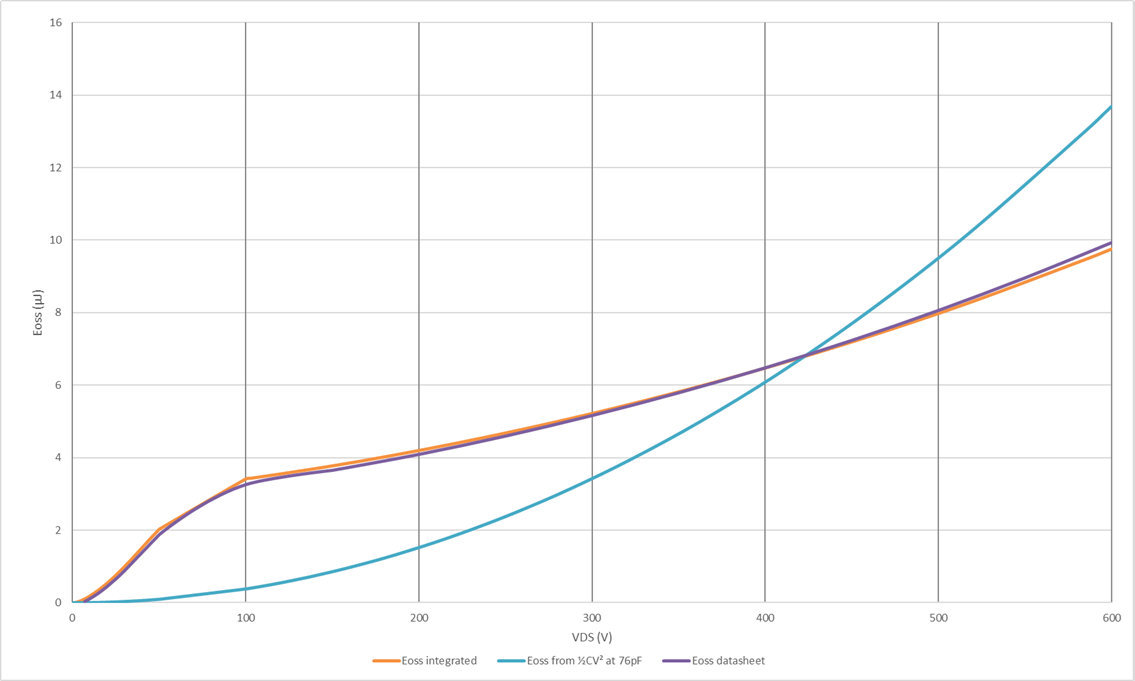 Fig. 4. E_oss datasheet vs V_DS for a STB24N60M6 MOSFET compared with the Eoss from Coss integrated and Eoss from 0.5*C*V^2 at 76pF