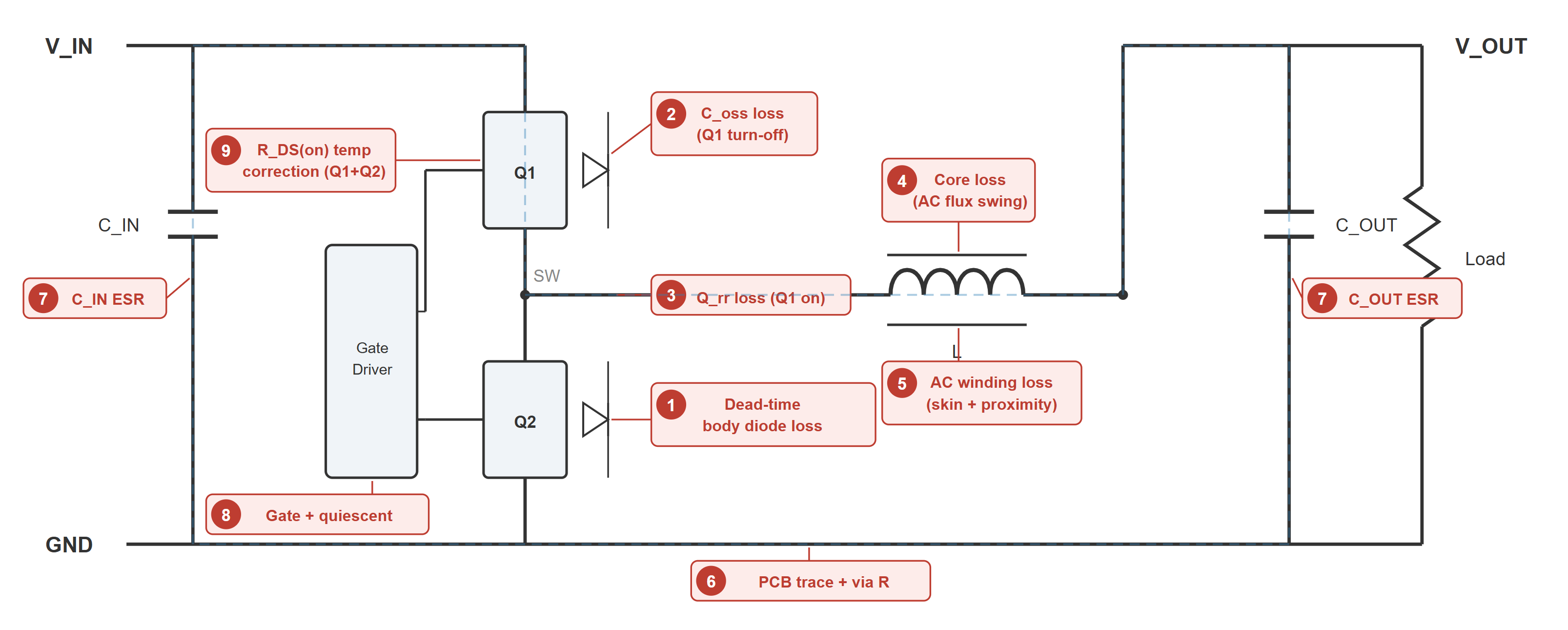 Fig. 1. Synchronous buck converter with the nine loss mechanisms covered in this article marked at their physical locations