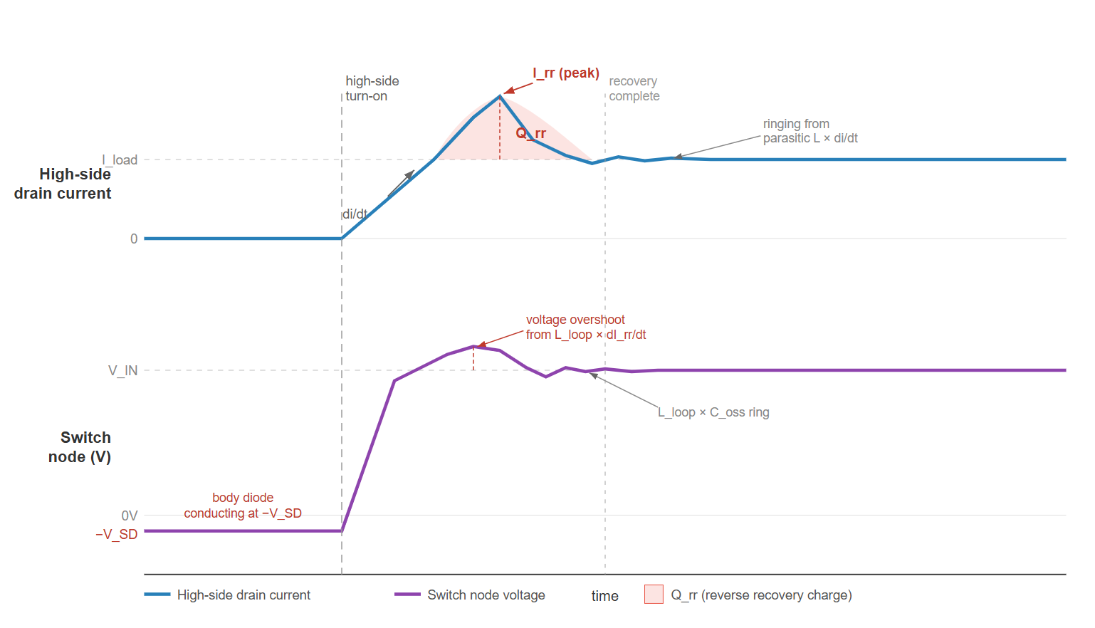 Fig. 5. Switch node voltage and high-side drain current at turn-on, showing the reverse recovery current spike. The shaded area under the spike equals Qrr