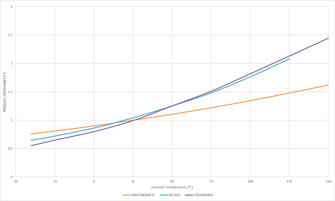 [Fig. 9. R_DS(on) normalised to 25°C value vs. junction temperature
