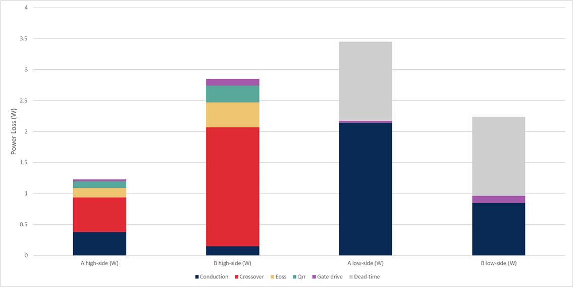 Fig. 4. Loss breakdown for MOSFET A and B in each position