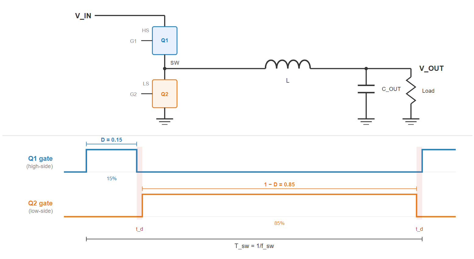 Fig. 1. Synchronous buck converter gate drive timing at D = 0.15
