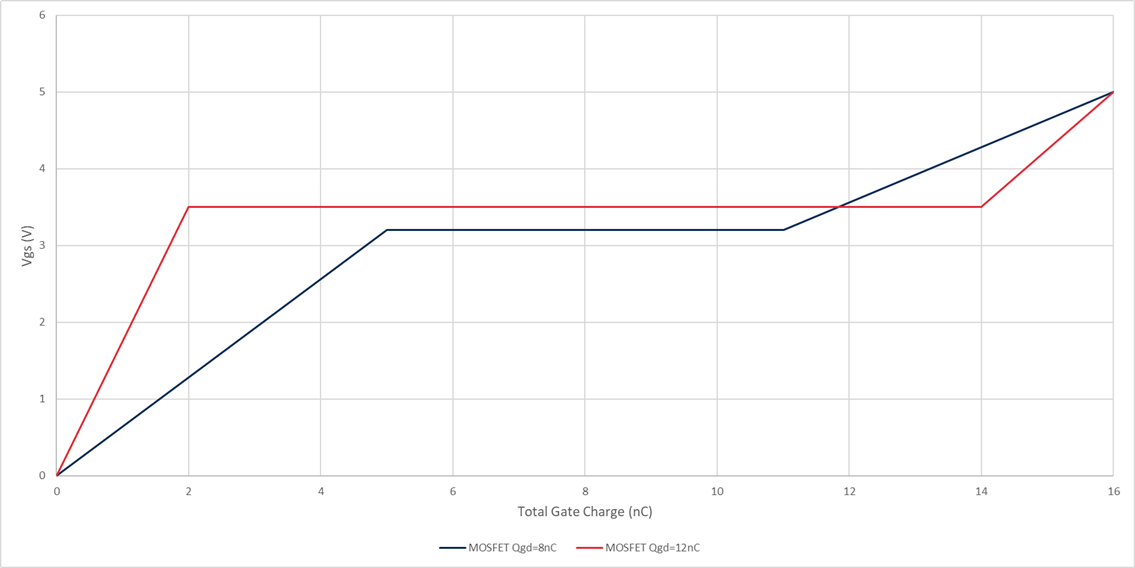 Fig. 3. Gate charge curves for two MOSFETs
