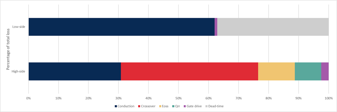 Fig. 2. Loss breakdown comparison for high-side vs. low-side at D = 0.15, 500kHz