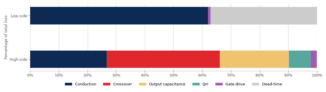 Fig. 2. Loss breakdown comparison for high-side vs. low-side at D = 0.15, 500kHz