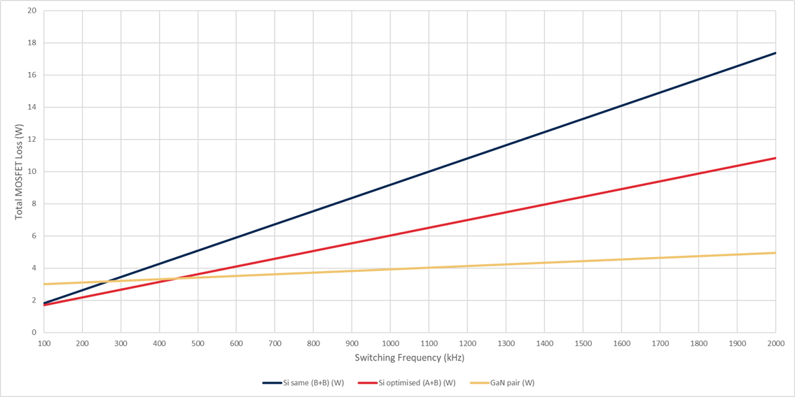 Fig. 5. Total MOSFET loss vs. switching frequency for the three configurations