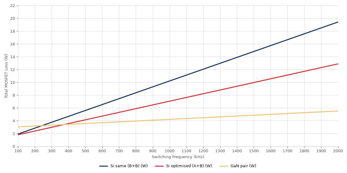 Fig. 5. Total MOSFET loss vs. switching frequency for the three configurations